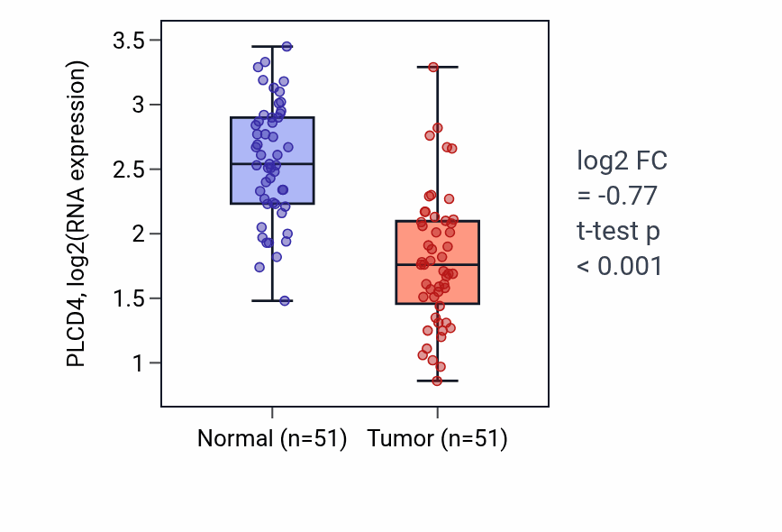 Tumor-vs-normal expression box plot for PLCD4 RNA in KIRC.