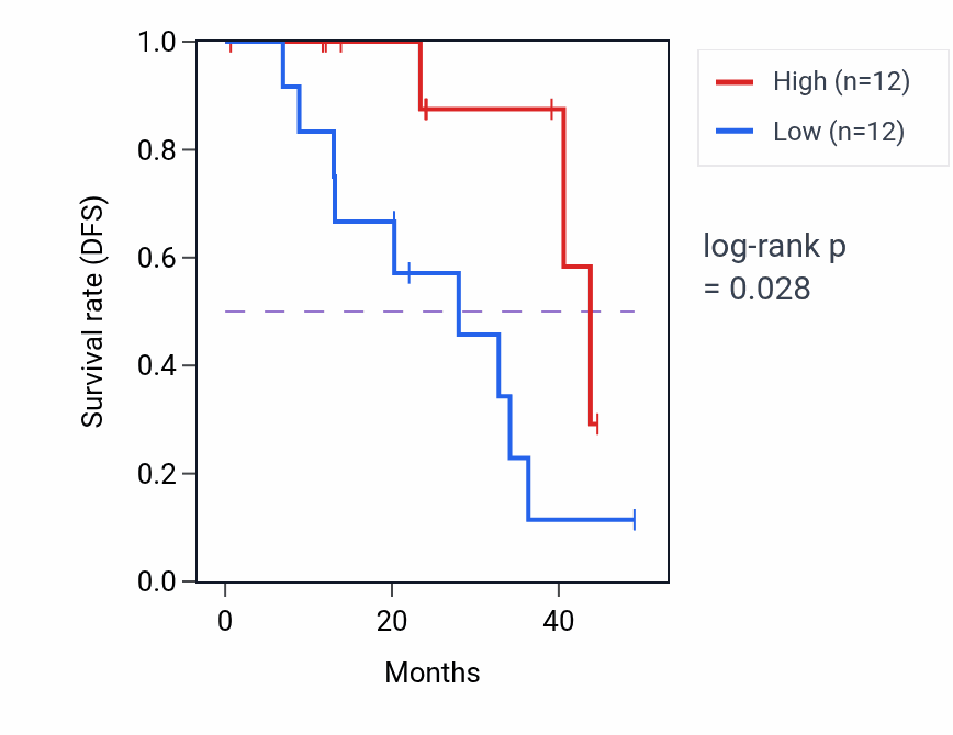 Kaplan&ndash;Meier survival curve for PLCD4 mass-spec protein-high vs -low samples in HNSC.