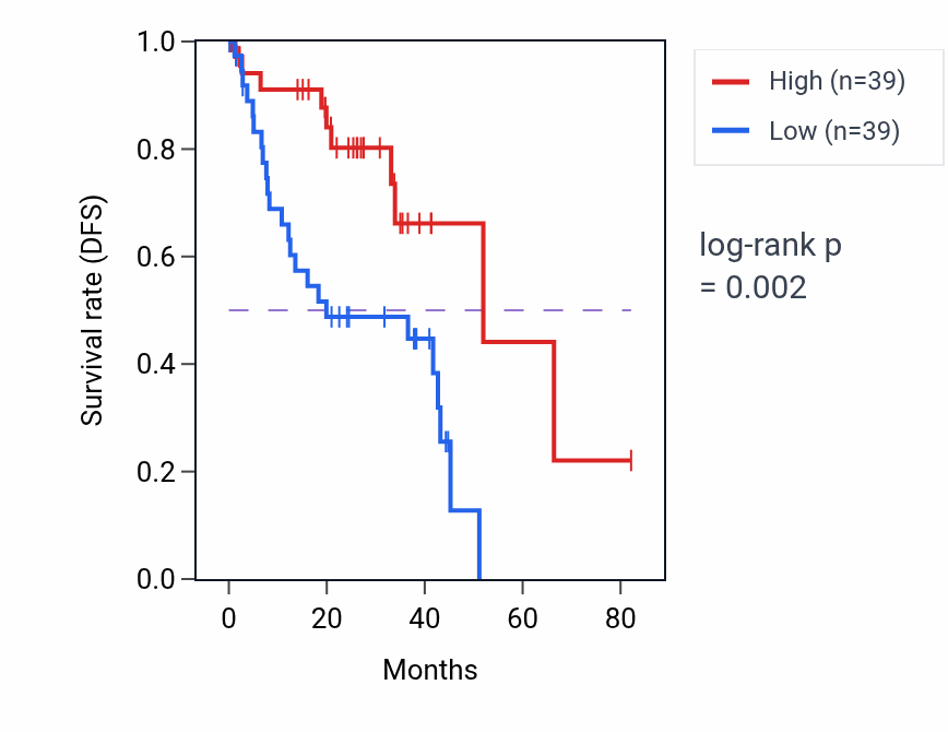 Kaplan&ndash;Meier survival curve for PLCE1-AS1 RNA expression in UVM: high vs low expression groups.