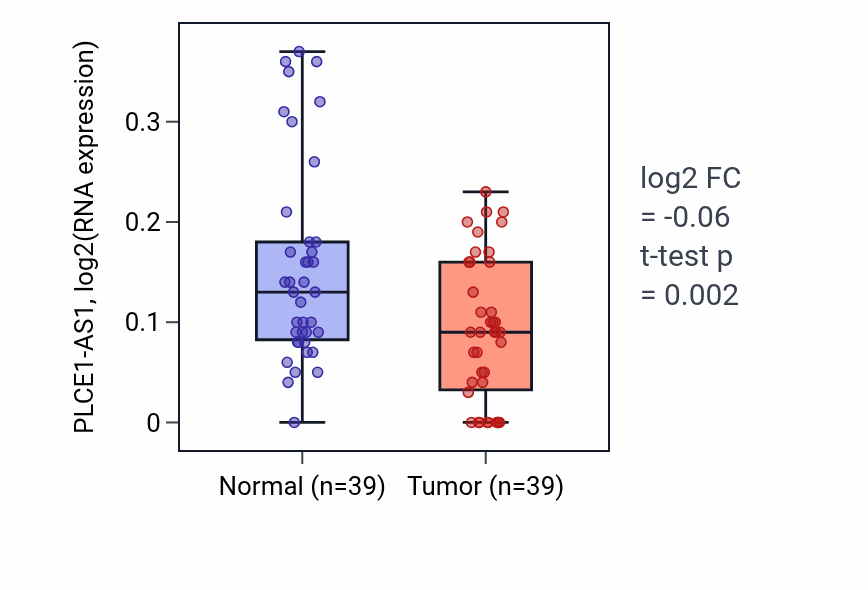 Tumor-vs-normal expression box plot for PLCE1-AS1 in COAD.