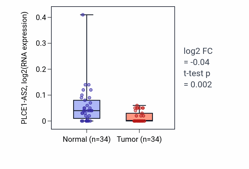 Tumor-vs-normal expression box plot for PLCE1-AS2 in COAD.