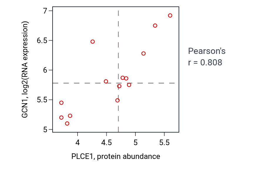 Per-sample scatter of PLCE1 vs GCN1 in LIVER (Pearson r = 0.81).