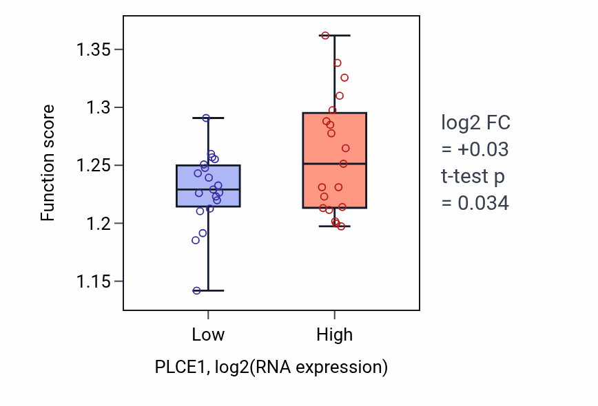 Box plot of Regulation of G1/S transition of mitotic cell cycle in PLCE1-low vs PLCE1-high samples in BONE.