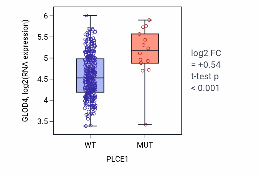 Box plot of GLOD4 in PLCE1-low vs PLCE1-high samples in STAD.