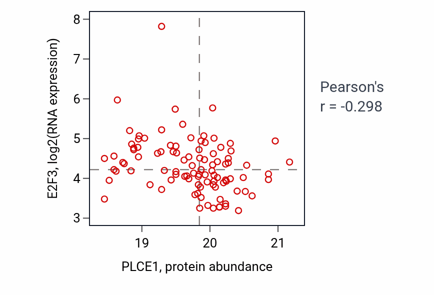 Per-sample scatter of PLCE1 vs E2F3 in LSCC (Pearson r = -0.30).