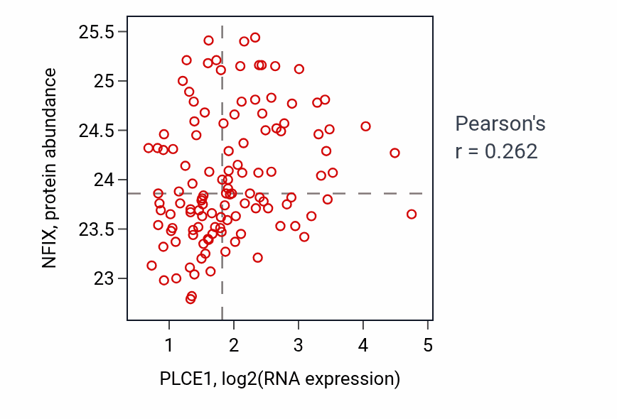Per-sample scatter of PLCE1 vs NFIX in BRCA (Pearson r = 0.26).