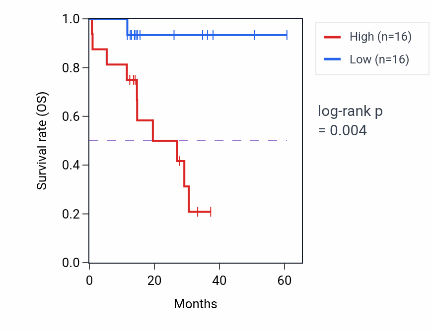 Kaplan&ndash;Meier survival curve for PLCE1 mass-spec protein-high vs -low samples in LUAD.