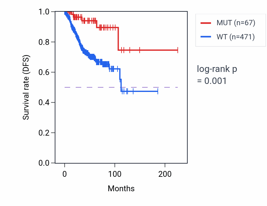 Kaplan&ndash;Meier survival curve for PLCE1 mutant vs wild-type samples in UCEC.