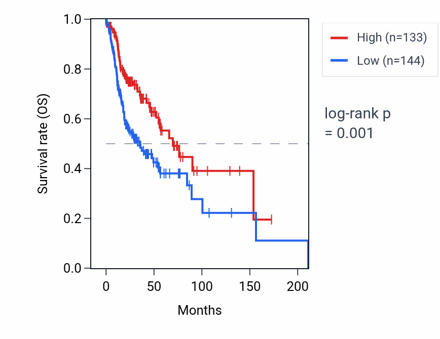 Kaplan&ndash;Meier survival curve for PLCG1-AS1 RNA expression in HNSC: high vs low expression groups.