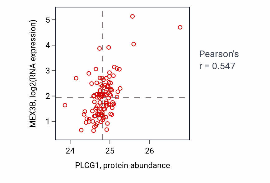 Per-sample scatter of PLCG1 vs MEX3B in LSCC (Pearson r = 0.55).