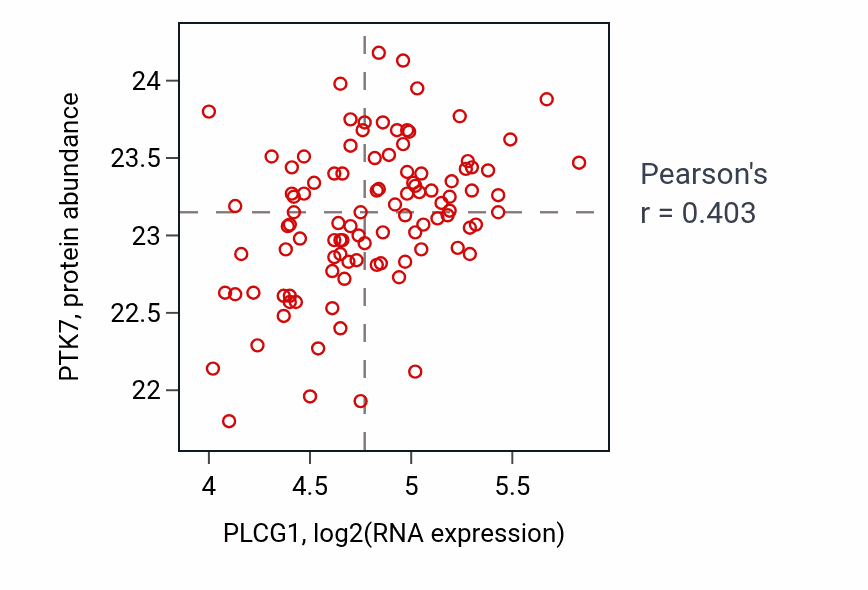 Per-sample scatter of PLCG1 vs PTK7 in CCRCC (Pearson r = 0.40).