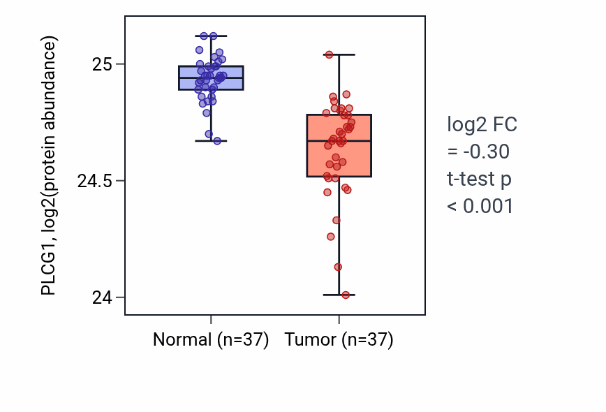 Tumor-vs-normal mass-spec protein box plot for PLCG1 in LUAD.