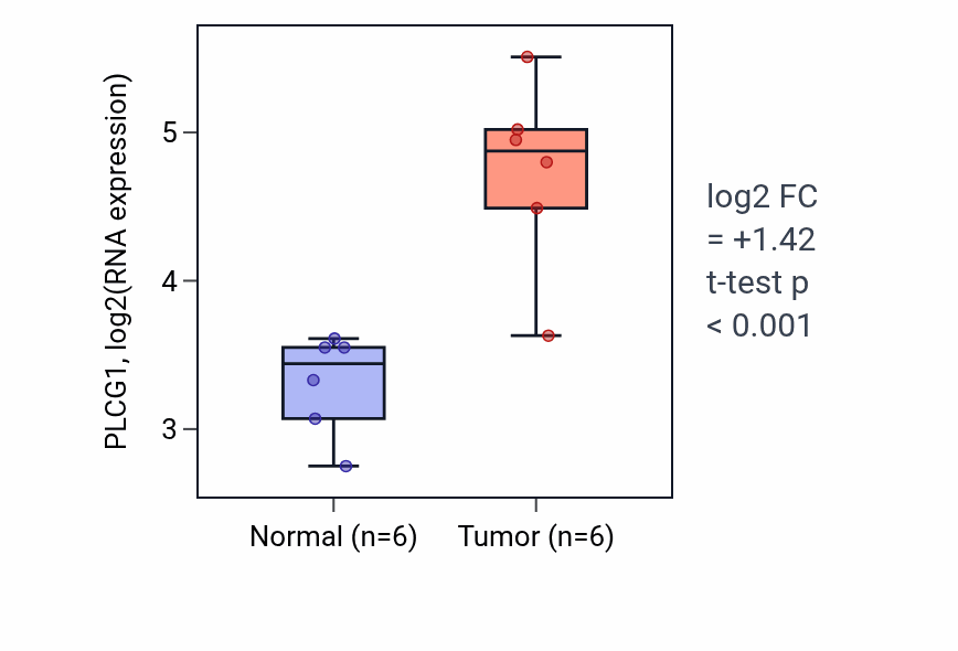 Tumor-vs-normal expression box plot for PLCG1 RNA in HNSC.