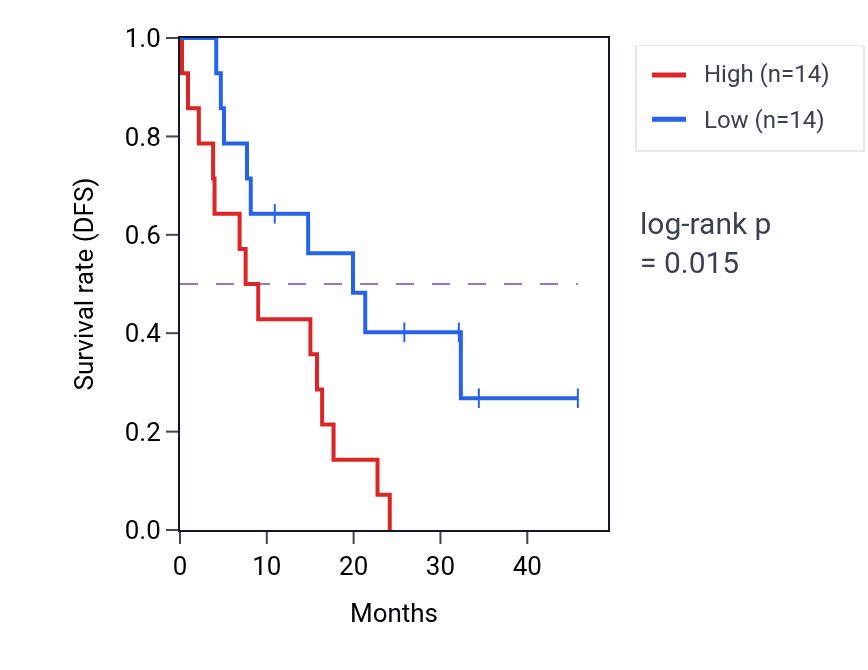 Kaplan&ndash;Meier survival curve for PLCG1 mass-spec protein-high vs -low samples in GBM.