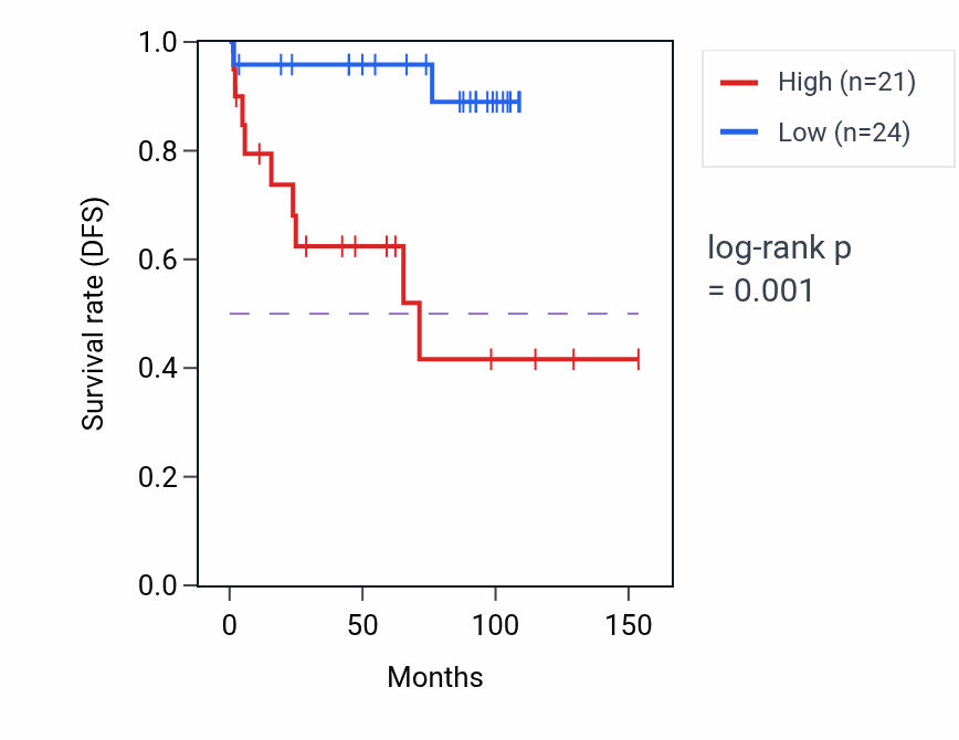 Kaplan&ndash;Meier survival curve for PLCG1 RNA-high vs -low samples in KICH.