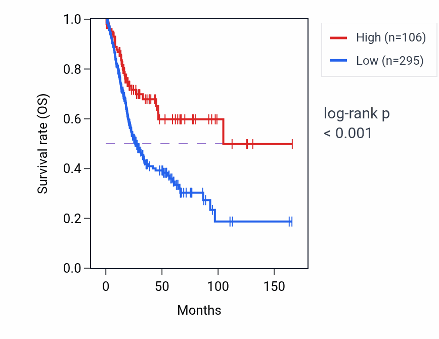Kaplan&ndash;Meier survival curve for PLCH1-AS1 RNA expression in BLCA: high vs low expression groups.
