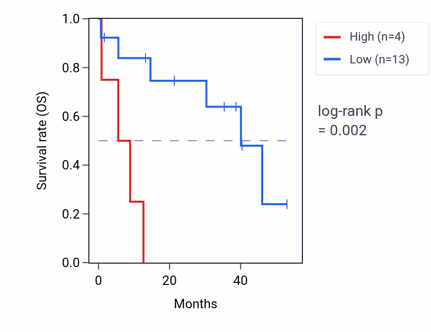 Kaplan&ndash;Meier survival curve for PLCH1-AS2 RNA expression in CHOL: high vs low expression groups.