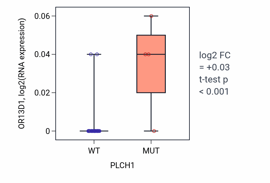 Box plot of OR13D1 in PLCH1-low vs PLCH1-high samples in URINARY_TRACT.