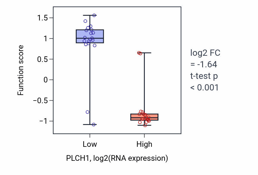 Box plot of Peptidyl-lysine oxidation in PLCH1-low vs PLCH1-high samples in BONE.