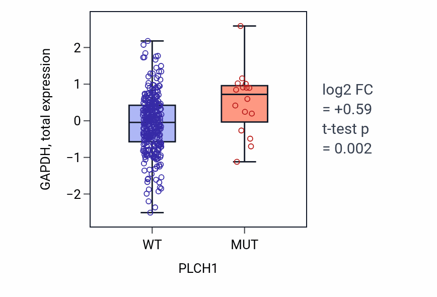 Box plot of GAPDH in PLCH1-low vs PLCH1-high samples in COAD.