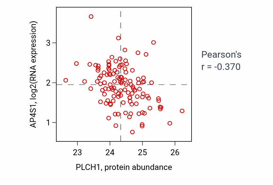 Per-sample scatter of PLCH1 vs AP4S1 in BRCA (Pearson r = -0.37).