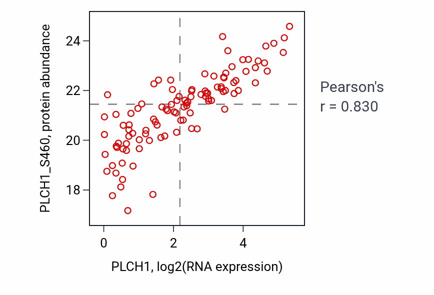 Per-sample scatter of PLCH1 vs PLCH1_S460 in BRCA (Pearson r = 0.83).