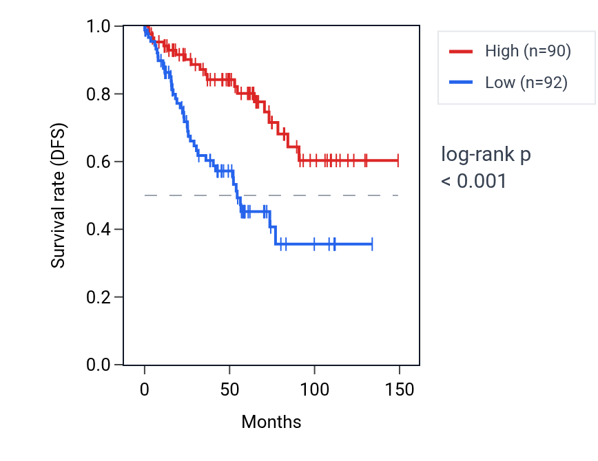 Kaplan&ndash;Meier survival curve for PLCH1 RNA expression in KIRC: high vs low expression groups.