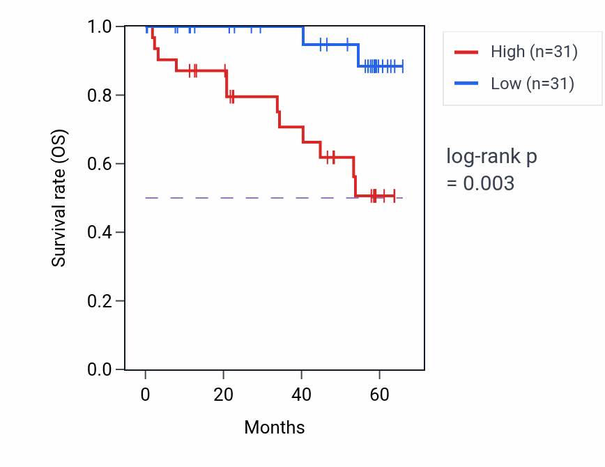 Kaplan&ndash;Meier survival curve for PLCH1 mass-spec protein-high vs -low samples in CCRCC.