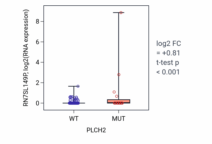 Box plot of RN7SL149P in PLCH2-low vs PLCH2-high samples in COAD.