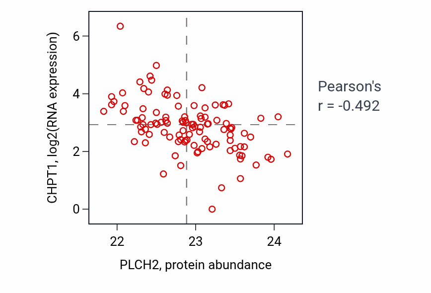 Per-sample scatter of PLCH2 vs CHPT1 in HNSC (Pearson r = -0.49).
