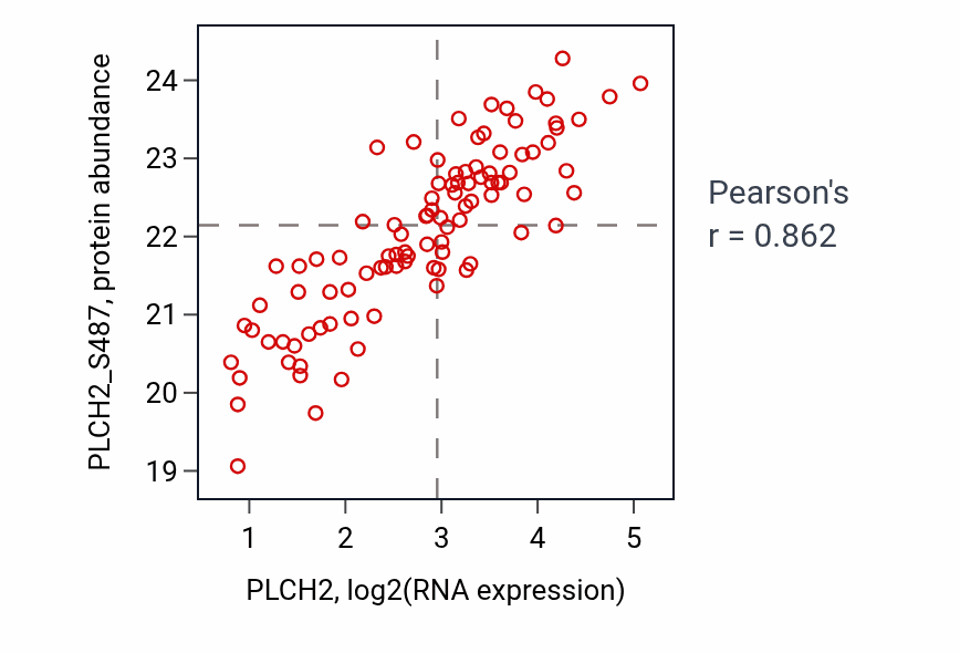 Per-sample scatter of PLCH2 vs PLCH2_S487 in LSCC (Pearson r = 0.86).