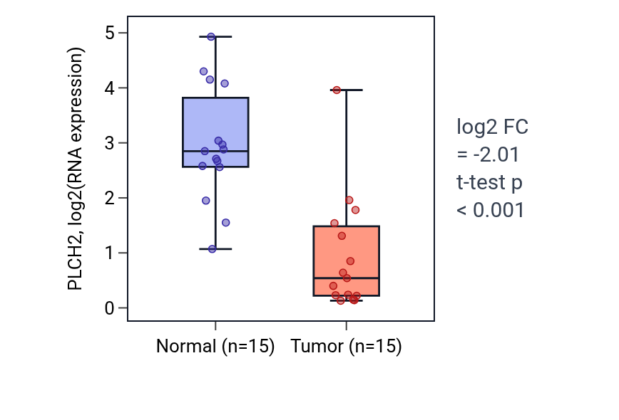 Tumor-vs-normal expression box plot for PLCH2 in KIRP.
