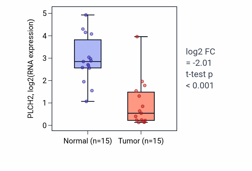 Tumor-vs-normal expression box plot for PLCH2 RNA in KIRP.