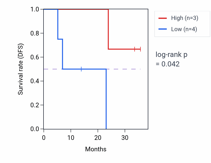 Kaplan&ndash;Meier survival curve for PLCH2 mass-spec protein-high vs -low samples in HNSC.