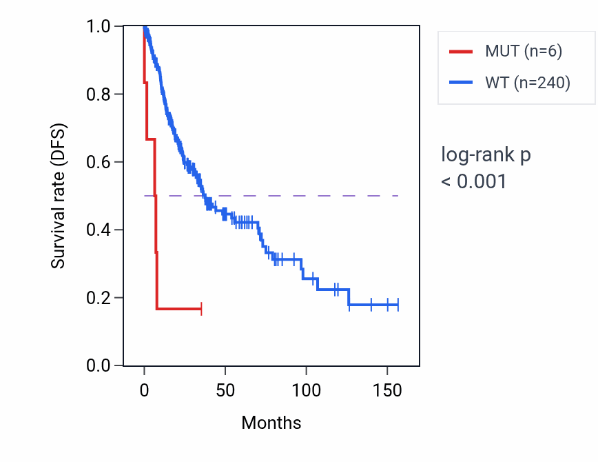 Kaplan&ndash;Meier survival curve for PLCH2 mutant vs wild-type samples in LUSC.