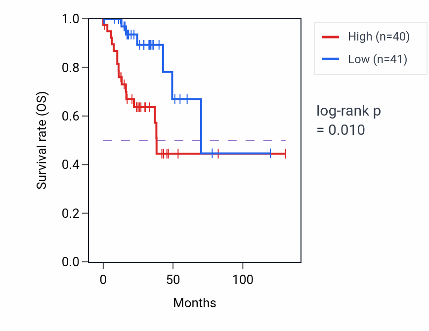 Kaplan&ndash;Meier survival curve for PLCH2 RNA-high vs -low samples in COAD.