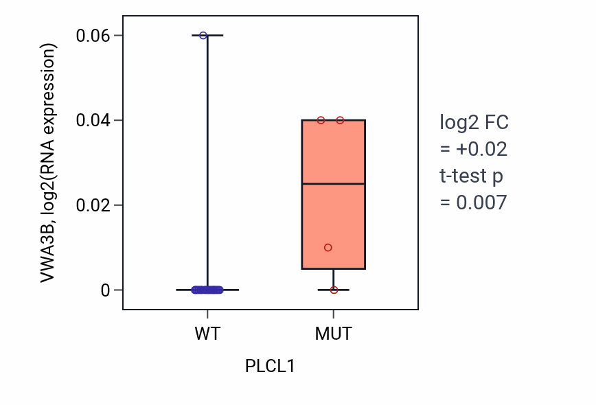 Box plot of VWA3B in PLCL1-low vs PLCL1-high samples in BLOOD_Myeloma.