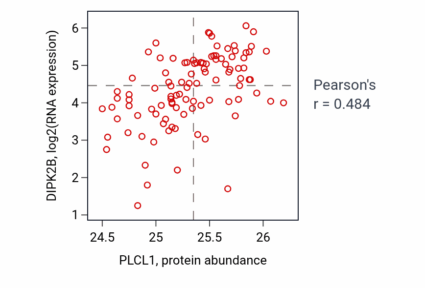 Per-sample scatter of PLCL1 vs DIPK2B in CCRCC (Pearson r = 0.48).