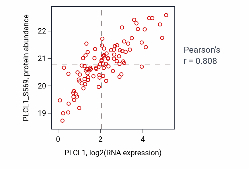 Per-sample scatter of PLCL1 vs PLCL1_S569 in BRCA (Pearson r = 0.81).