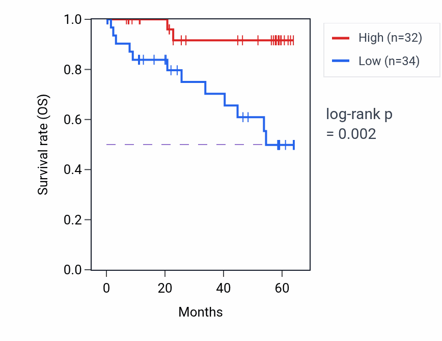 Kaplan&ndash;Meier survival curve for PLCL1 mass-spec protein-high vs -low samples in CCRCC.