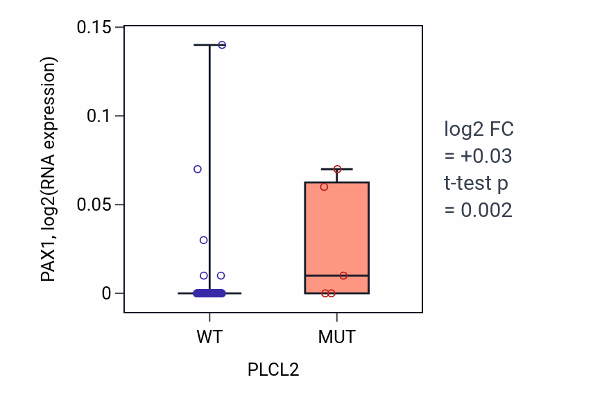 Box plot of PAX1 in PLCL2-low vs PLCL2-high samples in BLOOD_Leukemia.