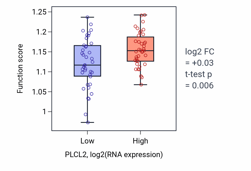Box plot of DNA damage tolerance in PLCL2-low vs PLCL2-high samples in BLOOD_Lymphoma.