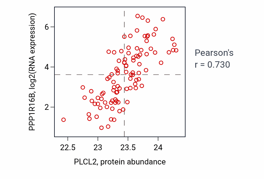 Per-sample scatter of PLCL2 vs PPP1R16B in GBM (Pearson r = 0.73).