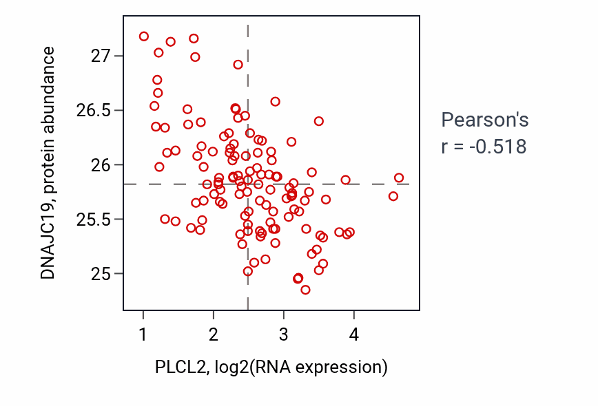 Per-sample scatter of PLCL2 vs DNAJC19 in BRCA (Pearson r = -0.52).