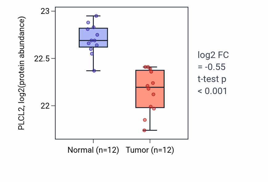 Tumor-vs-normal mass-spec protein box plot for PLCL2 in CCRCC.