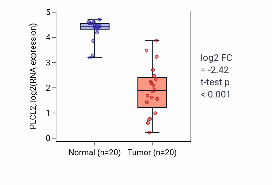 Tumor-vs-normal expression box plot for PLCL2 RNA in COAD.