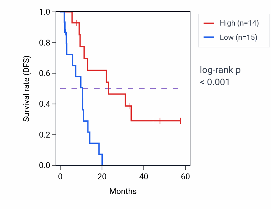 Kaplan&ndash;Meier survival curve for PLCL2 mass-spec protein-high vs -low samples in PDAC.