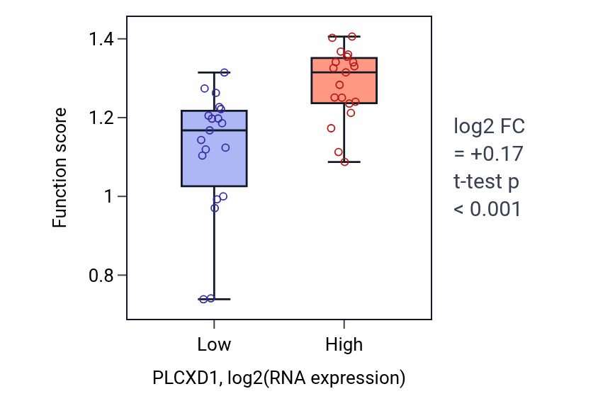 Box plot of DNA replication proofreading in PLCXD1-low vs PLCXD1-high samples in BONE.