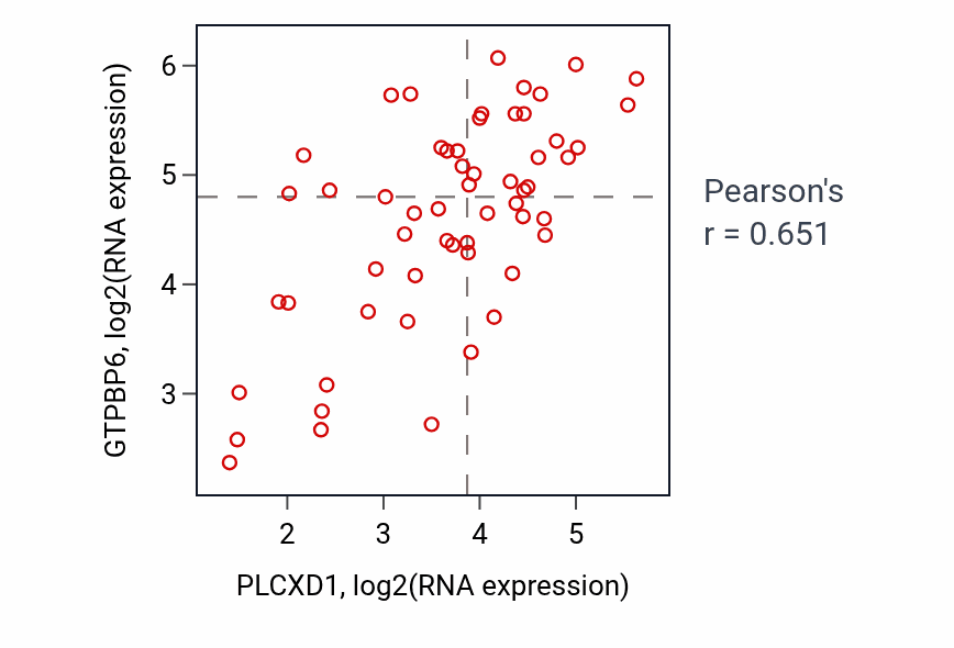 Per-sample scatter of PLCXD1 vs GTPBP6 in BREAST (Pearson r = 0.65).