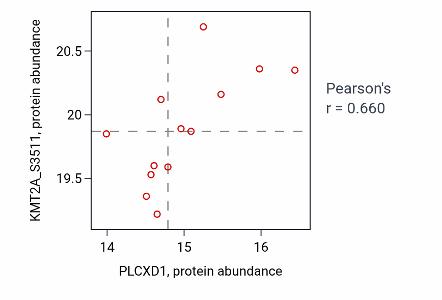 Per-sample scatter of PLCXD1 vs KMT2A_S3511 in HNSC (Pearson r = 0.66).